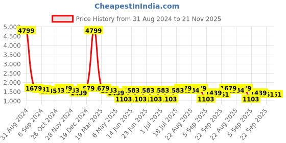 myntra.com Sringam Women Lime Green Ethnic Motifs Kurta with Trousers & With Dupatta sringam Price History Graph from 31 Aug 2024 to 20 Nov 2025