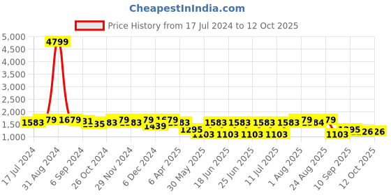 myntra.com Sringam Women Mauve Yoke Design Solid Cotton Kurta Set sringam Price History Graph from 17 Jul 2024 to 4 Oct 2025