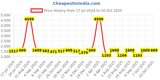 myntra.com Sringam Women Orange Yoke Design Panelled Kurta with Trousers & With Dupatta sringam Price History Graph from 17 Jul 2024 to 9 Oct 2025