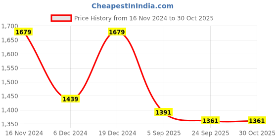 myntra.com Sringam Women Peach-Coloured Floral Yoke Design Pure Cotton Kurta with Trousers & With Dupatta sringam Price History Graph from 16 Nov 2024 to 30 Oct 2025