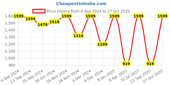 myntra.com Sringam Women Pink Ethnic Motifs Regular Pure Cotton Kurta with Trousers & Dupatta sringam Price History Graph from 4 Sep 2024 to 27 Oct 2025