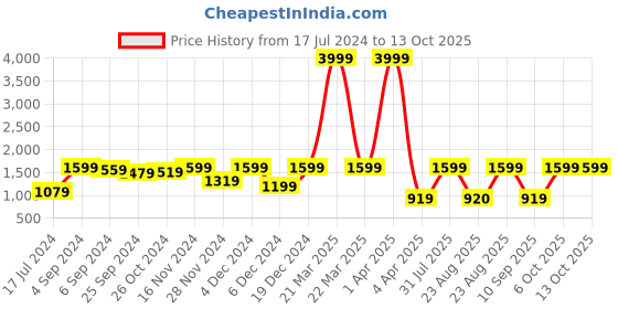myntra.com Sringam Women Pink Printed Kurta with Trousers & Dupatta sringam Price History Graph from 17 Jul 2024 to 12 Oct 2025