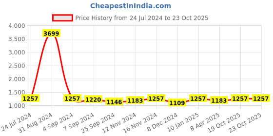 myntra.com Sringam Women Pink Solid Kurta with Trousers sringam Price History Graph from 24 Jul 2024 to 23 Oct 2025