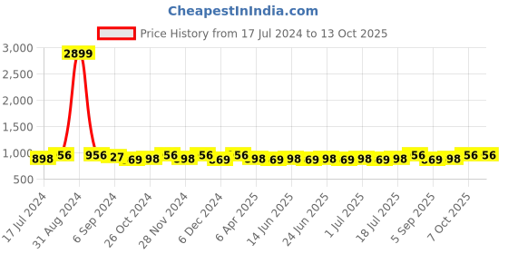 myntra.com Sringam Women Plus Size Blue Ethnic Motifs Printed Kurta sringam Price History Graph from 17 Jul 2024 to 4 Oct 2025