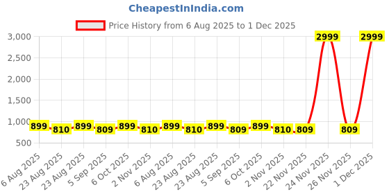 myntra.com Sringam Women Plus Size Blue Ethnic Motifs PRinted Kurta sringam Price History Graph from 6 Aug 2025 to 30 Nov 2025