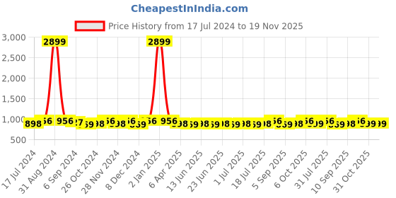 myntra.com Sringam Women Plus Size Green Floral Printed Kurta sringam Price History Graph from 17 Jul 2024 to 18 Nov 2025