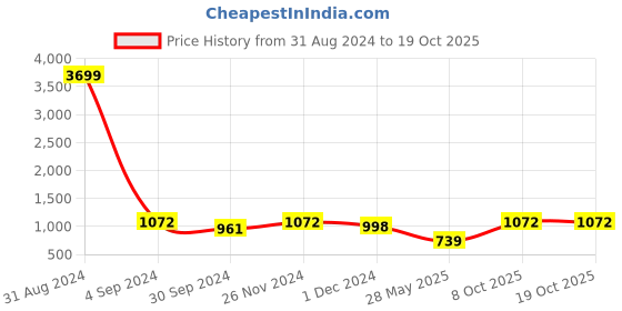myntra.com Sringam Women Red & Grey Yoke Design Kurta with Palazzos sringam Price History Graph from 31 Aug 2024 to 17 Oct 2025