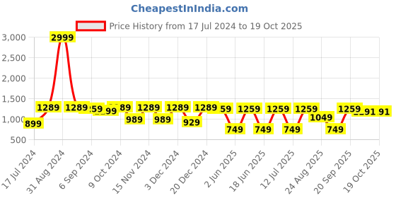 myntra.com Sringam Women Red & White Printed Ethnic Mojaris sringam Price History Graph from 17 Jul 2024 to 19 Oct 2025