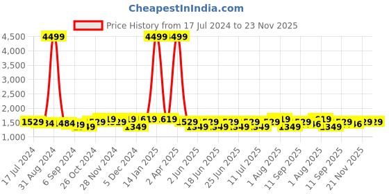 myntra.com Sringam Women White Ethnic Motifs Printed Pure Cotton Kurta with Trousers & Dupatta sringam Price History Graph from 17 Jul 2024 to 22 Nov 2025