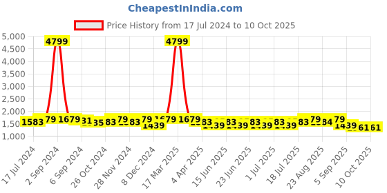 myntra.com Sringam Women White Floral Printed Kurta Set With Dupatta sringam Price History Graph from 17 Jul 2024 to 10 Oct 2025