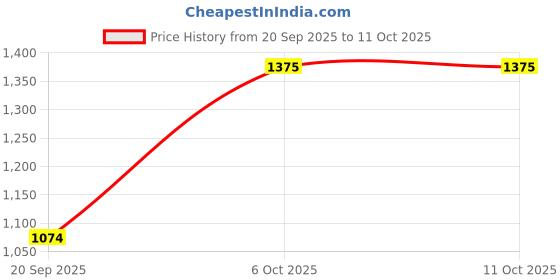myntra.com Sringam Women White Floral Printed Regular Kurta with Trousers & With Dupatta sringam Price History Graph from 20 Sep 2025 to 9 Oct 2025