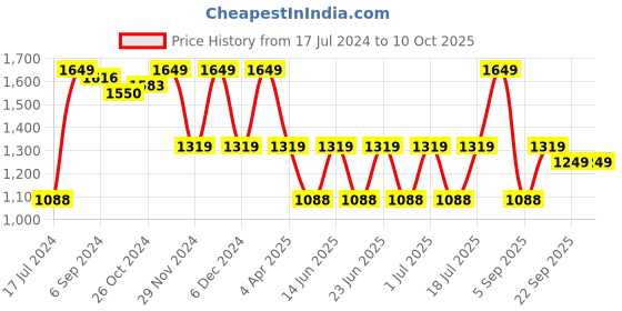 myntra.com Sringam Women Yellow & White Printed Kurta with Trousers & Dupatta sringam Price History Graph from 17 Jul 2024 to 10 Oct 2025