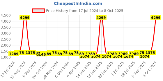 myntra.com Sringam Women Yellow Ethnic Motifs Printed Regular Kurta with Palazzos & Dupatta sringam Price History Graph from 17 Jul 2024 to 8 Oct 2025