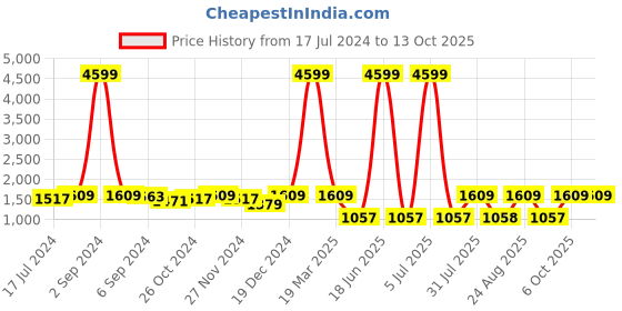 myntra.com Sringam Women Yellow Floral Printed Kurta with Trousers & With Dupatta sringam Price History Graph from 17 Jul 2024 to 12 Oct 2025