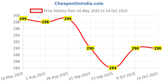 myntra.com SRISARAS Bralette Top srisaras Price History Graph from 16 May 2025 to 13 Oct 2025