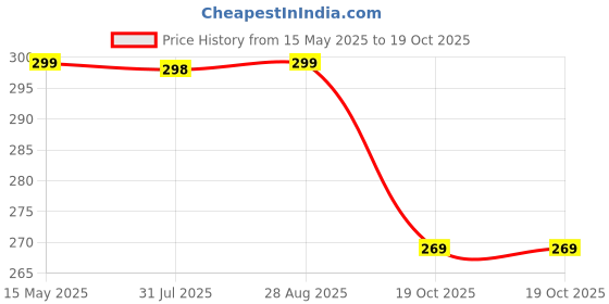 myntra.com SRISARAS Halter Neck Tank Crop Top srisaras Price History Graph from 15 May 2025 to 18 Oct 2025