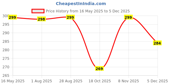 myntra.com SRISARAS Off-Shoulder Crop Top srisaras Price History Graph from 16 May 2025 to 5 Dec 2025
