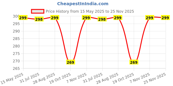 myntra.com SRISARAS Off-Shoulder Tank Crop Top srisaras Price History Graph from 15 May 2025 to 25 Nov 2025