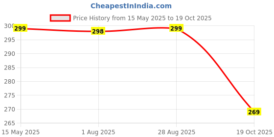 myntra.com SRISARAS Off-Shoulder Tank Crop Top srisaras Price History Graph from 15 May 2025 to 18 Oct 2025