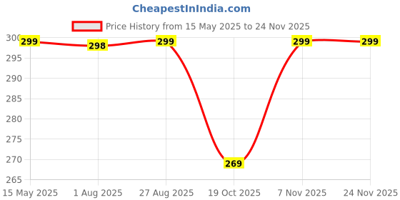 myntra.com SRISARAS Off-Shoulder Tank Top srisaras Price History Graph from 15 May 2025 to 24 Nov 2025
