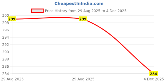 myntra.com SRISARAS Pack Of 2 Strapless Tube Crop Top srisaras Price History Graph from 29 Aug 2025 to 4 Dec 2025