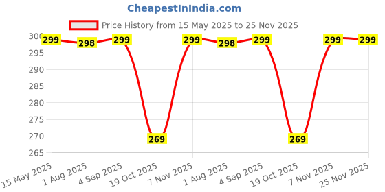 myntra.com SRISARAS Tank Crop Top srisaras Price History Graph from 15 May 2025 to 25 Nov 2025