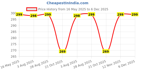myntra.com SRISARAS Tank Crop Top srisaras Price History Graph from 16 May 2025 to 5 Dec 2025