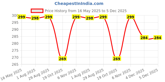 myntra.com SRISARAS Tank Crop Top srisaras Price History Graph from 16 May 2025 to 4 Dec 2025