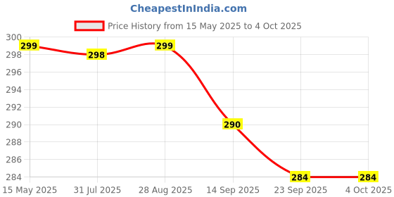 myntra.com SRISARAS Tank Crop Top srisaras Price History Graph from 15 May 2025 to 4 Oct 2025