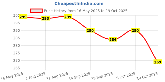 myntra.com SRISARAS Tank Crop Top srisaras Price History Graph from 16 May 2025 to 17 Oct 2025