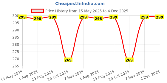 myntra.com SRISARAS Tank Crop Top srisaras Price History Graph from 15 May 2025 to 3 Dec 2025