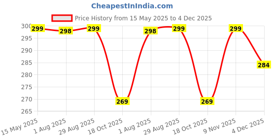 myntra.com SRISARAS Tank Crop Top srisaras Price History Graph from 15 May 2025 to 4 Dec 2025