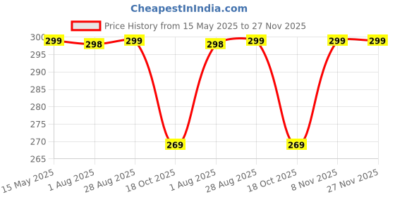 myntra.com SRISARAS Tank Crop Top srisaras Price History Graph from 15 May 2025 to 26 Nov 2025