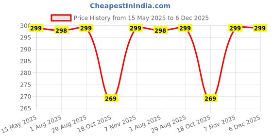 myntra.com SRISARAS Tank Crop Top srisaras Price History Graph from 15 May 2025 to 6 Dec 2025