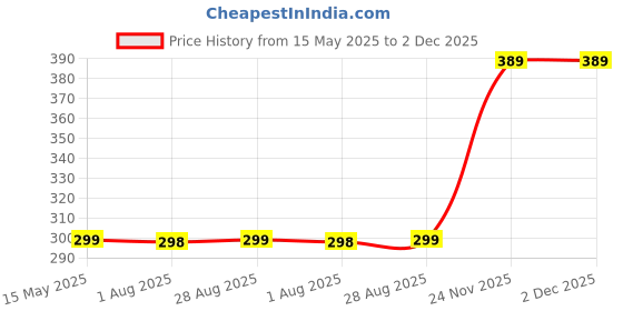 myntra.com SRISARAS Tank Top srisaras Price History Graph from 15 May 2025 to 2 Dec 2025