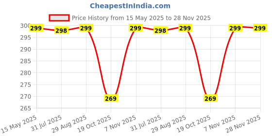 myntra.com SRISARAS Tank Top srisaras Price History Graph from 15 May 2025 to 28 Nov 2025