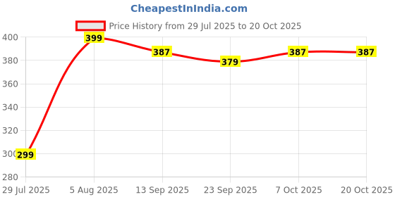 myntra.com SRISARAS Women Flared Cotton Palazzos srisaras Price History Graph from 29 Jul 2025 to 20 Oct 2025