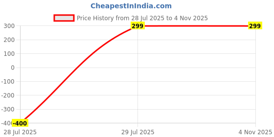 myntra.com SRISARAS Women Floral Printed Mid-Rise Pleated Cotton Wide Leg Regular Trousers srisaras Price History Graph from 28 Jul 2025 to 4 Nov 2025