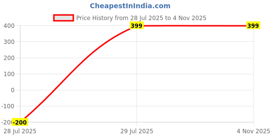myntra.com SRISARAS Women Mid-Rise Chinos Cotton Trousers srisaras Price History Graph from 28 Jul 2025 to 3 Nov 2025