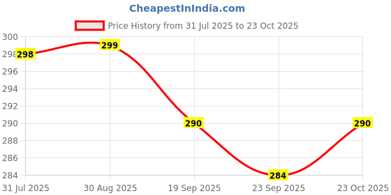 myntra.com SRISARAS Women Relaxed Fit Trousers srisaras Price History Graph from 31 Jul 2025 to 23 Oct 2025