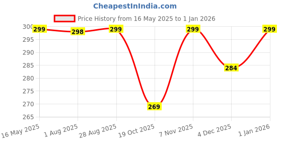 myntra.com SRISARAS women Solid Tank Crop Top srisaras Price History Graph from 16 May 2025 to 1 Jan 2026
