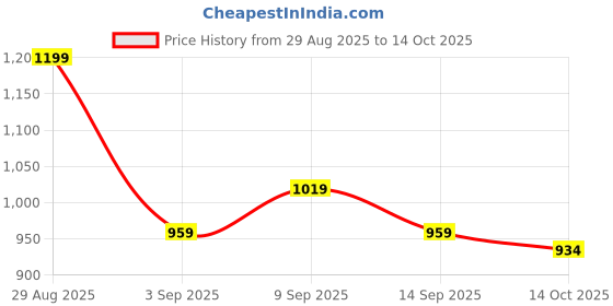 myntra.com SRIYA Gold-Plated Cubic Zirconia Studded Finger Ring sriya Price History Graph from 29 Aug 2025 to 14 Oct 2025