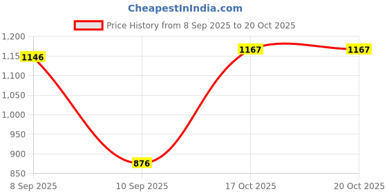 myntra.com SRIYA Silver Gold-Plated Cubic Zirconia Studded Square Shaped Pendant With Chain sriya Price History Graph from 8 Sep 2025 to 19 Oct 2025