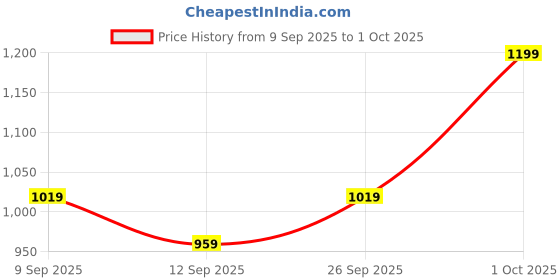 myntra.com SRIYA Silver-Plated Zircon Studded Circular Shaped Pendant With Chain sriya Price History Graph from 9 Sep 2025 to 1 Oct 2025