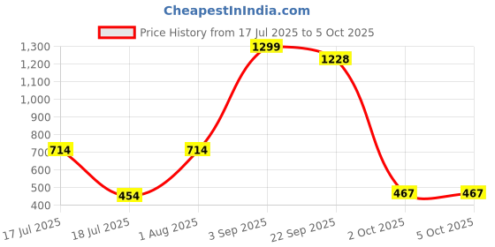 myntra.com SS Sanket Synthetics Ankle-Length Tights ss sanket synthetics Price History Graph from 17 Jul 2025 to 5 Oct 2025