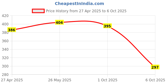 myntra.com SS Sanket Synthetics Dobby Textured Stretchable Balloon Saree Blouse ss sanket synthetics Price History Graph from 27 Apr 2025 to 6 Oct 2025