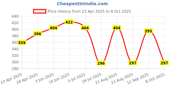 myntra.com SS Sanket Synthetics Dobby Textured Stretchable Balloon Saree Blouse ss sanket synthetics Price History Graph from 23 Apr 2025 to 8 Oct 2025