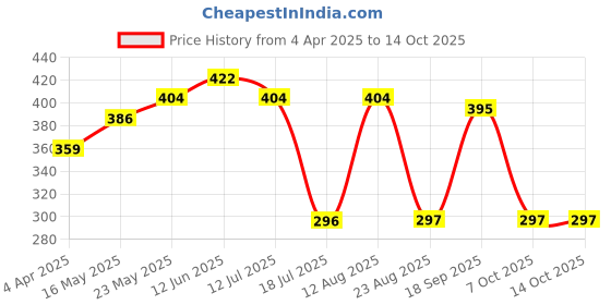 myntra.com SS Sanket Synthetics Dobby Textured Stretchable Balloon Saree Blouse ss sanket synthetics Price History Graph from 4 Apr 2025 to 14 Oct 2025