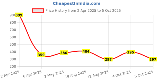 myntra.com SS Sanket Synthetics Dobby Textured Stretchable Balloon Saree Blouse ss sanket synthetics Price History Graph from 2 Apr 2025 to 5 Oct 2025