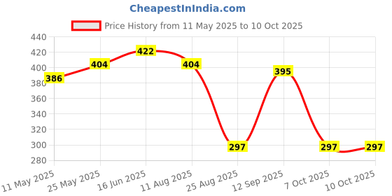 myntra.com SS Sanket Synthetics Dobby Textured Stretchable Balloon Saree Blouse ss sanket synthetics Price History Graph from 11 May 2025 to 10 Oct 2025